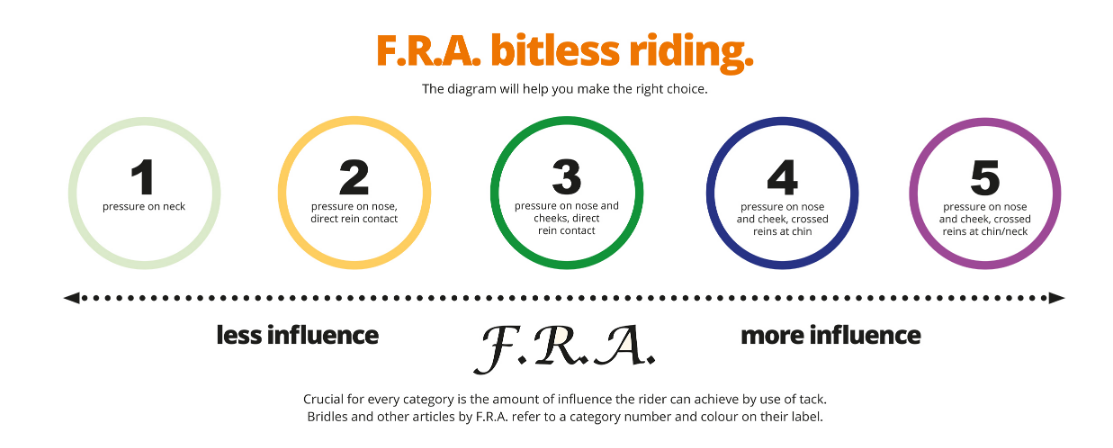 F.R.A bitless bridles